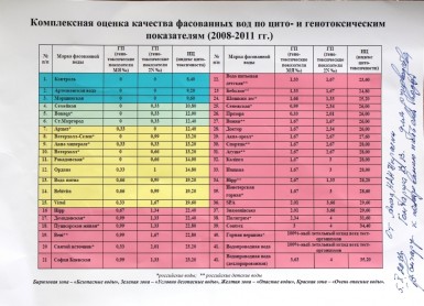 Анализ качества воды