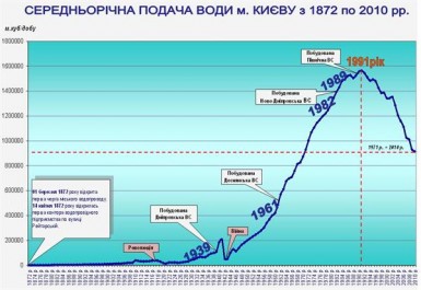 Среднегодовое потребления воды в Киеве (1872 - 2010 гг.)