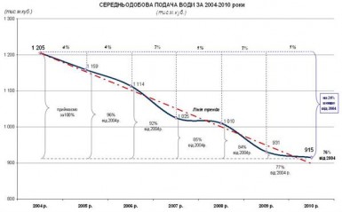Среднесуточная подача воды в Киеве (2004 - 2010 гг.)