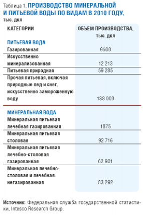 Объем производства воды по видам (2010 год)