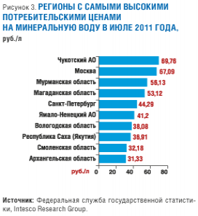 Регионы  России с самыми высокими ценами на воду