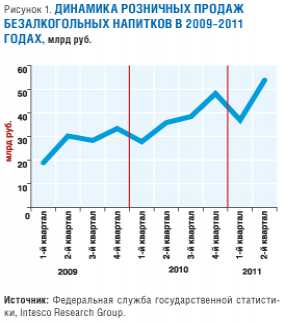 Динамика розничных продаж безалкогольных напитков в России (2009-2011)