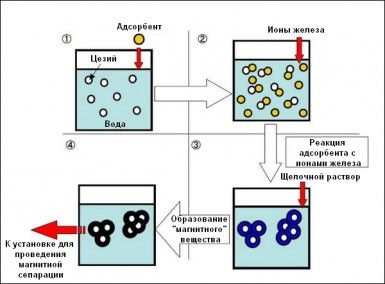 Быстрый способ очистки воды от радиоактивного цезия