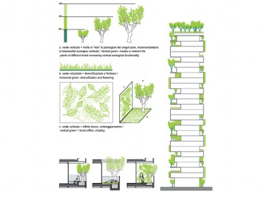 Bosco Verticale, деревья