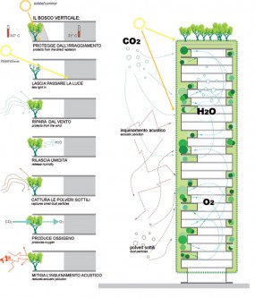 Bosco Verticale CO2, H2O, O2