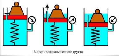 Пример №2. Консолидация грунтов